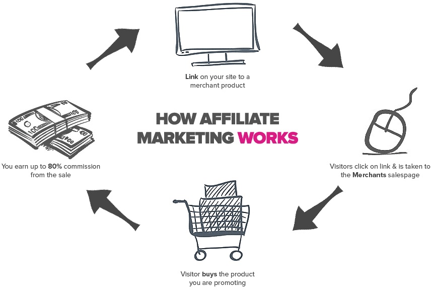 Everything You Need To Know About Affiliate Marketing